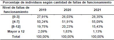 Fallas de funcionamiento a nivel  individual 2019-2021