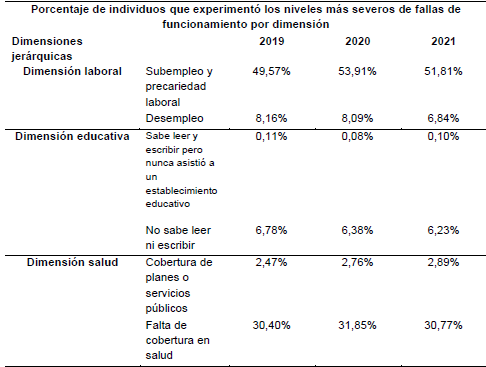 Fallas de funcionamiento en dimensiones jer�rquicas 2019-2021