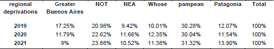 Relative  participation of Argentine regions in malfunctions 2019-2021
