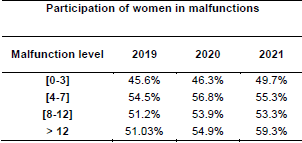 Participation  of women in malfunctions 2019-2021