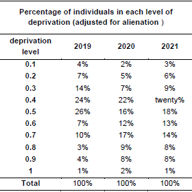 Individual  deprivation indicator 2019-2021