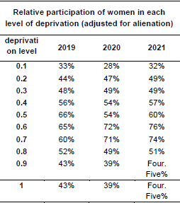 Relative participation of women in each  level of deprivation