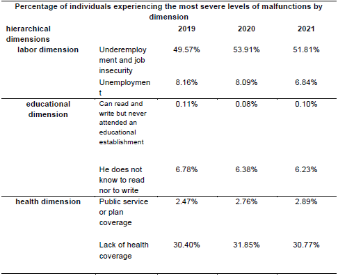 Malfunctions in hierarchical dimensions 2019-2021