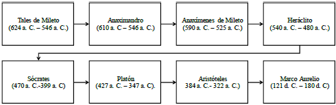 Lnea de tiempo de pocas Antigedad hasta 430 d.C.