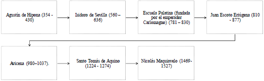 Lnea de tiempo de poca Medieval desde el 430 d.C. hasta  1453