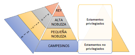 Pirmide administrativa medieval-feudal