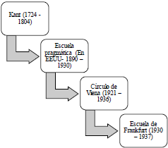 Lnea de tiempo de poca Contempornea