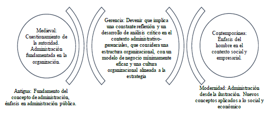 Impacto de las pocas filosficas en la gerencia