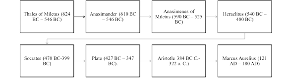 Timeline of epochs Antiquity until 430 AD.