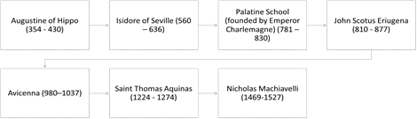 Medieval period timeline from 430 AD. until 1453
