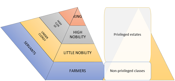 Medieval-feudal administrative pyramid