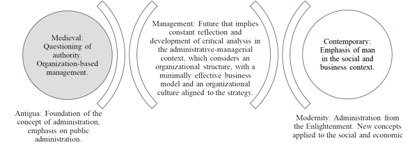 Impact of philosophical eras on management