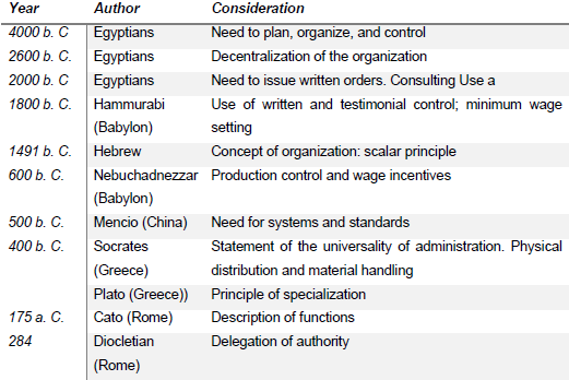 Evolution of thought and application in administration