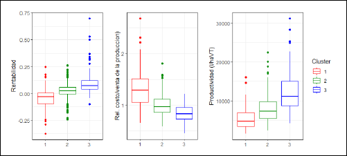 Rentabilidad,  relaci�n $ costos/$ venta de la producci�n (litros de leche) y productividad de  la tipolog�a de tambos de la Regi�n Pampeana de Argentina
