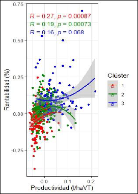 Relaci�n entre  rentabilidad y productividad