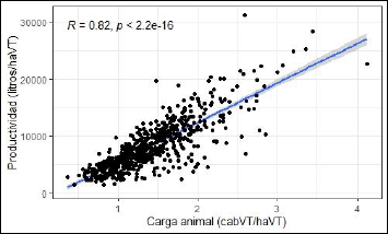 Relaci�n entre productividad y carga  animal en sistemas de producci�n de leche.