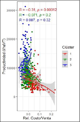 Relaci�n entre  productividad y costos de producci�n