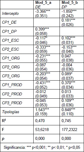 Modelos de aproximaci�n del desempe�o econ�mico y  productivo a partir de   variables sint�ticas o componentes principales