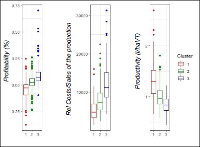 Profitability, cost/$ sales ratio of production  (litres of milk) and productivity of dairy farm typology in the Pampas Region of Argentina.