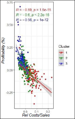 Relationship between profitability  and production