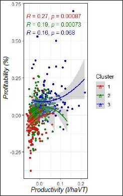 Relationship between profitability  and productivity