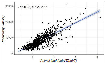 Relationship between productivity and animal  load in milk production systems
