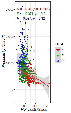 Relationship between productivity  and production costs