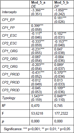 Economic and productive performance  approximation models based on synthetic variables or principal components.