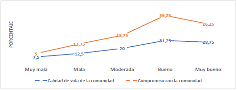Dimensiones  de la responsabilidad social percibida por los usuarios de la Municipalidad  Distrital de Chilca