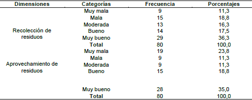 Dimensiones  de la variable salud del medio ambiente percibida por los usuarios de la  Municipalidad Distrital de Chilca