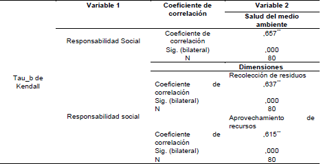 Coeficientes  de correlacin de las variables Responsabilidad social y salud del medio  ambiente y dimensiones