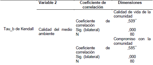 Resumen de coeficientes de correlacin de la calidad  del medio ambiente y dimensiones
