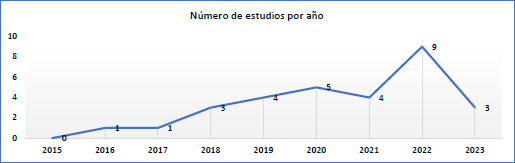 Nmero de artculos publicados por ao