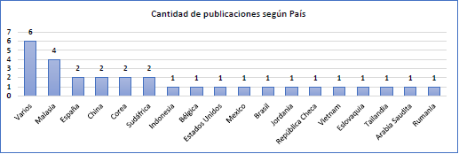 Cantidad de artculos publicados segn pas