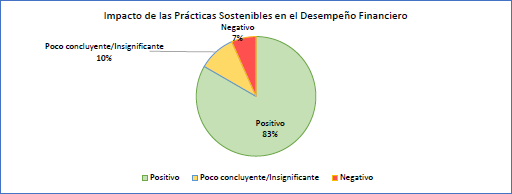 Impacto de las prcticas sostenibles en el  desempeo financiero