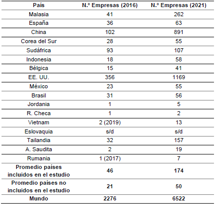 Nmero de  empresas que publican informes de sostenibilidad que cumplen con los requisitos  mnimos de presentacin de informes segn pas y ao