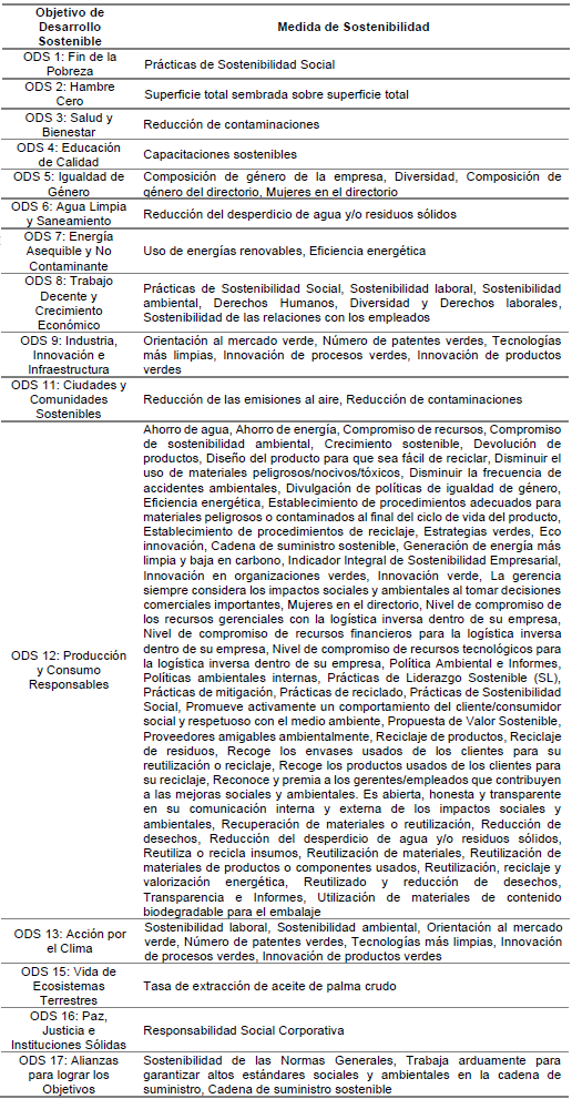 Medidas de sostenibilidad utilizadas en los  estudios y su vnculo con los ODS