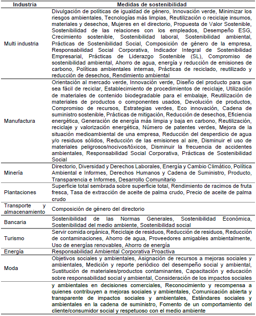 Medidas de sostenibilidad utilizadas segn  industria