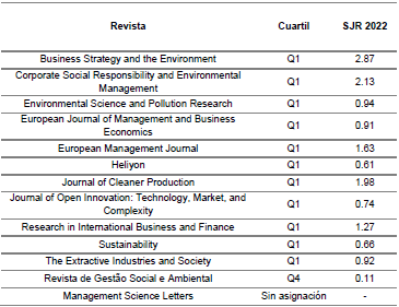 Informacin de las Revistas Cientficas  consultadas
