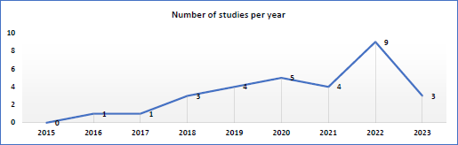 Number of articles published per year