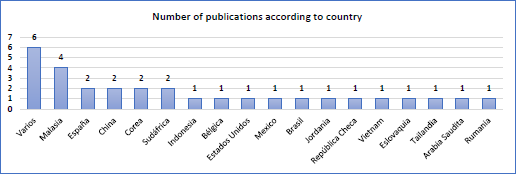 Number of articles published by country