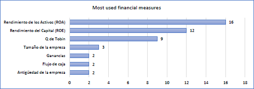 Financial measures most used in studies