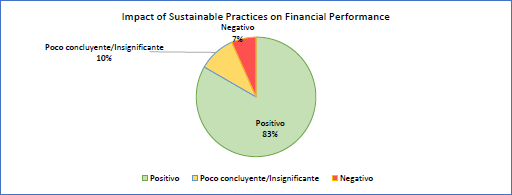 Impact of sustainable practices on financial  performance