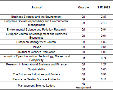 Information from the Scientific Journals  consulted