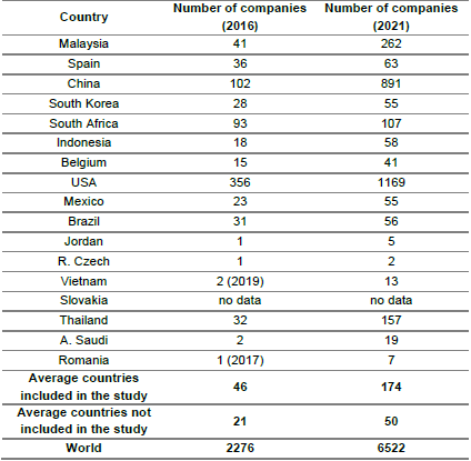 Number of  companies publishing sustainability reports that meet minimum reporting  requirements by country and year
