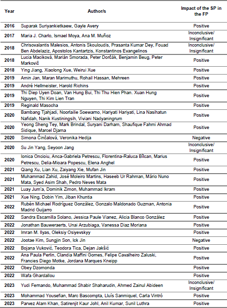 List of studies analyzed and results found