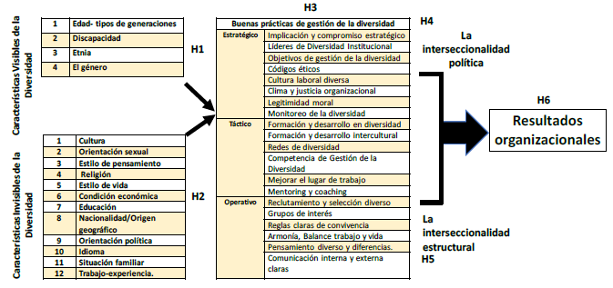 Model of  visible and invisible diversity in organizations