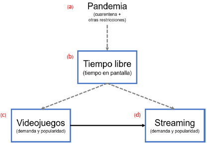 Relationship  of variables, ways of impact of the pandemic on the number of views on the Twitch  streaming platform.