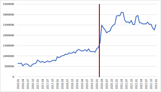 The  average daily concurrent viewership on the Twitch platform, monthly data, for  the period January 2016 to January 2023. Vertical reference: March 2020.