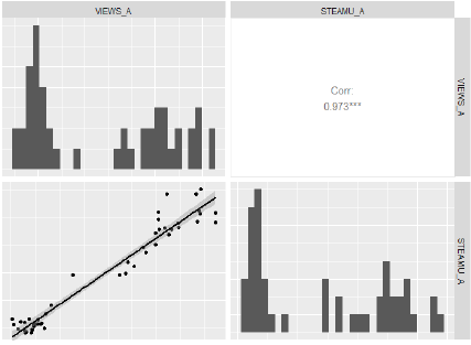 Correlation  matrix, scatter plot and histogram of the variable of interest (VIEWS_A) and  the independent variable (STEAMU_A).